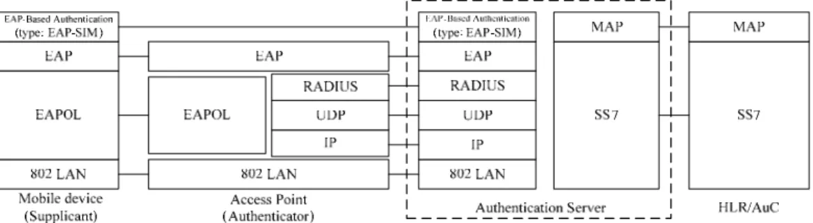 Figure 2.2: The Protocol Stack for WLAN and Cellular Integration 