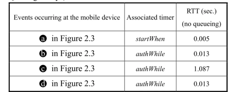 Table 2.1 shows the expected Round-Trip Times (RTTs) of message exchanges that measured  from the WGSN implemented in National Chiao Tung University