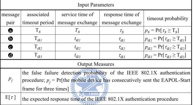 Table 2.2: Input Parameters and Output Measures  Input Parameters  message  pair  associated  timeout period  service time of  message exchange response time of 