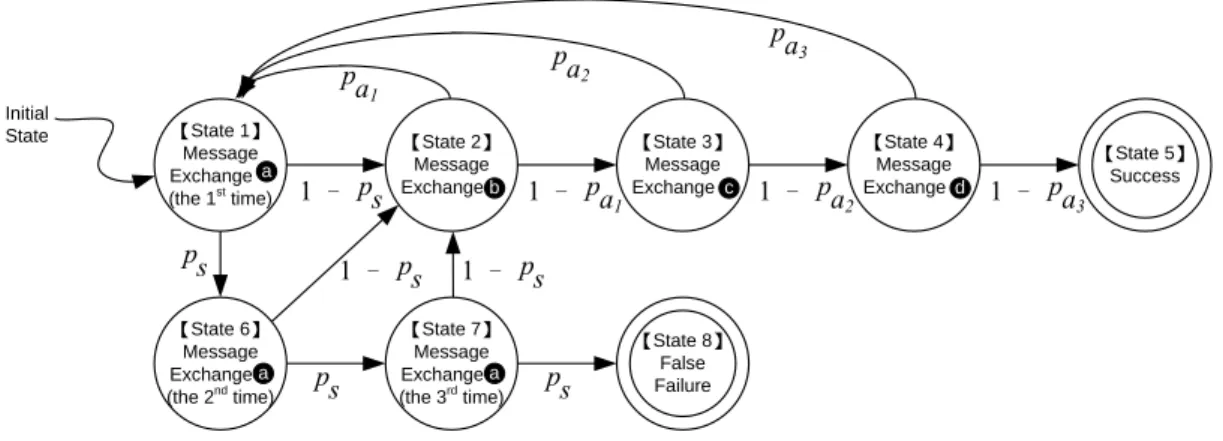 Figure 2.4: The Probability Transition Diagram of the IEEE 802.1X Authentication Message  Exchange 