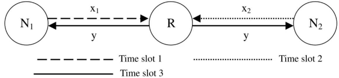 Figure 1.3: TPTC system to exchange data by the relay node.