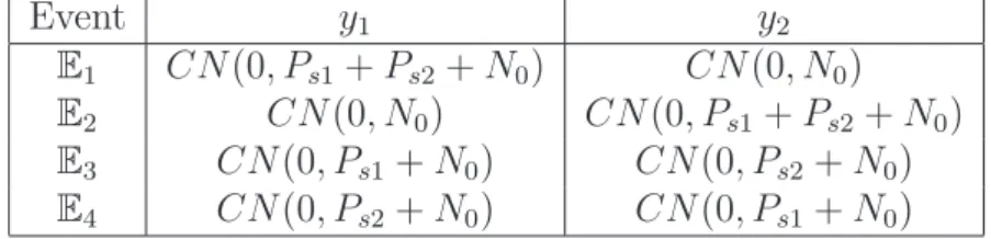Table 3.1: The distribution of y 1 and y 2 under various events