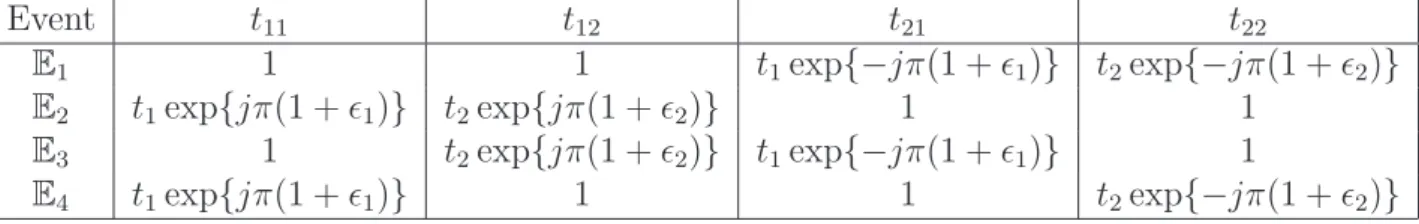 Table 3.2: The value of t 11 , t 12 , t 21 , and t 22 under various events Event t 11 t 12 t 21 t 22 E 1 1 1 t 1 exp{−jπ(1 + ² 1 )} t 2 exp{−jπ(1 + ² 2 )} E 2 t 1 exp{jπ(1 + ² 1 )} t 2 exp{jπ(1 + ² 2 )} 1 1 E 3 1 t 2 exp{jπ(1 + ² 2 )} t 1 exp{−jπ(1 + ² 1 )