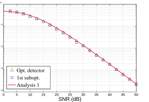 Figure 5.1: Performances of the optimal detector (3.4) and the first suboptimal detector (3.13)