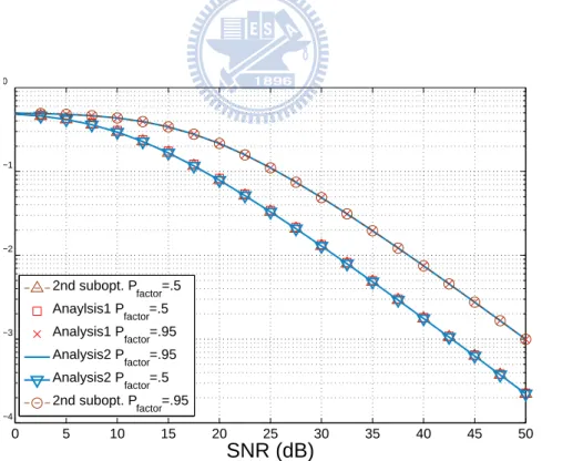 Figure 5.3: Performances of the second suboptimal detector (3.14) with the analysis (4.5) and (4.8) under various power loading factors.