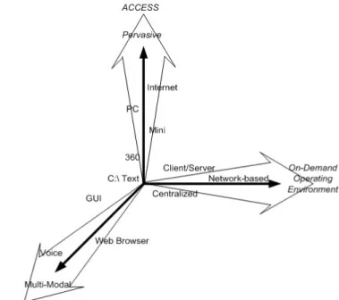 Figure 2. The continuing evolution of computing 