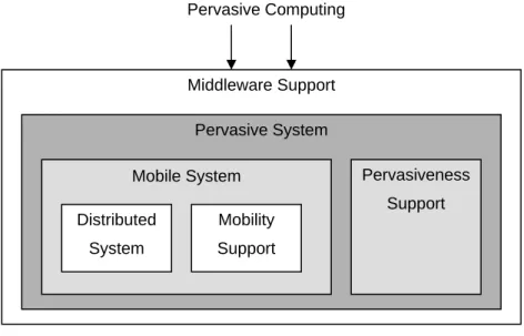 Figure 3. System view of pervasive computing 