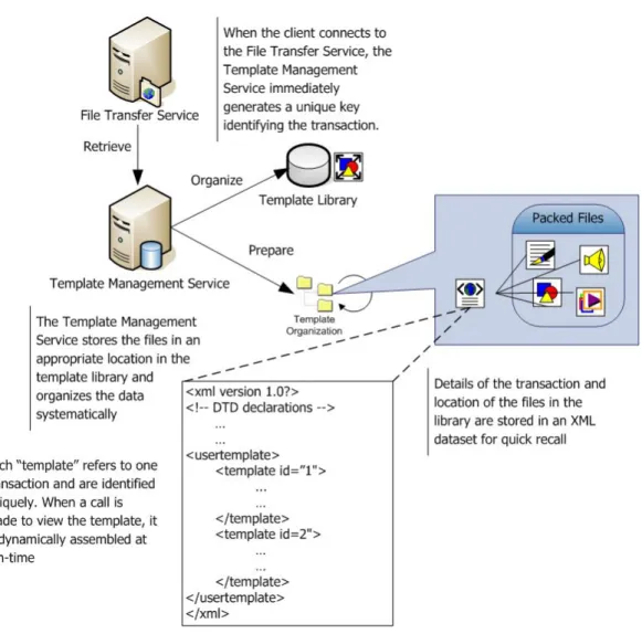 Figure 11. The Template Management Service 