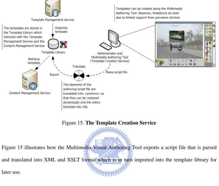 Figure 15. The Template Creation Service 