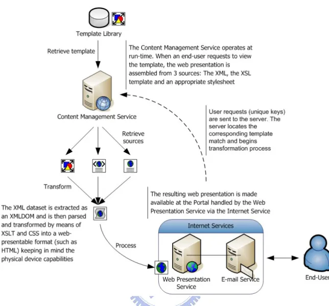 Figure 16. The Content Management Service 