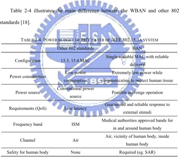 Table 2-4 illustrates the main difference between the WBAN and other 802  standards [18]