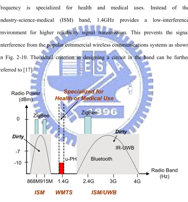 Fig. 2-10. Spectrum distribution and reliability for WMTS, UWB, and ISM bands 