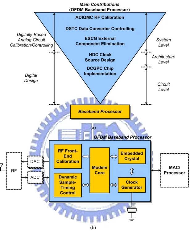 Fig. 3-1. The role of the digitally RF front-end calibration in the power and data proximity scheme 