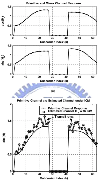 Fig. 3-4. Channel response with IQM effect (a) primitive channel response and the mirror  response (b) estimated channel response under gain error 1 dB and phase 10 degree