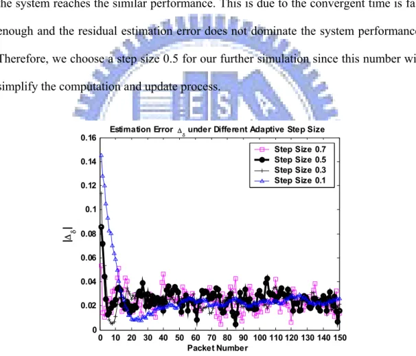 Fig. 3-11.  Δ β  convergence with G.E. 1dB and P.E. 10 degree in Rayleigh fading channel @  SNR 25dB