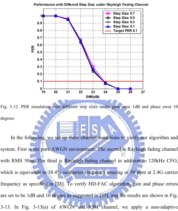 Fig. 3-12. PER simulation with different step sizes under gain error 1dB and phase error 10  degrees 