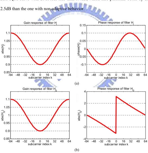 Fig. 3-16. The frequency-selective IQM modeling with transfer function of (a) filter H I  (b) filter  H Q    