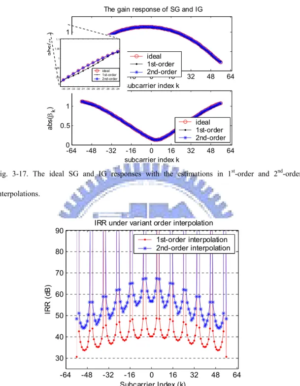 Fig. 3-17. The ideal SG and IG responses with the estimations in 1 st -order and 2 nd -order  interpolations