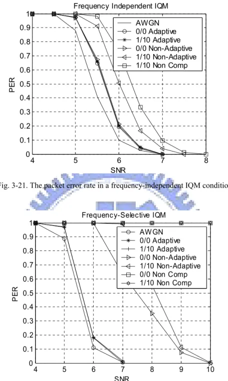 Fig. 3-21. The packet error rate in a frequency-independent IQM condition. 