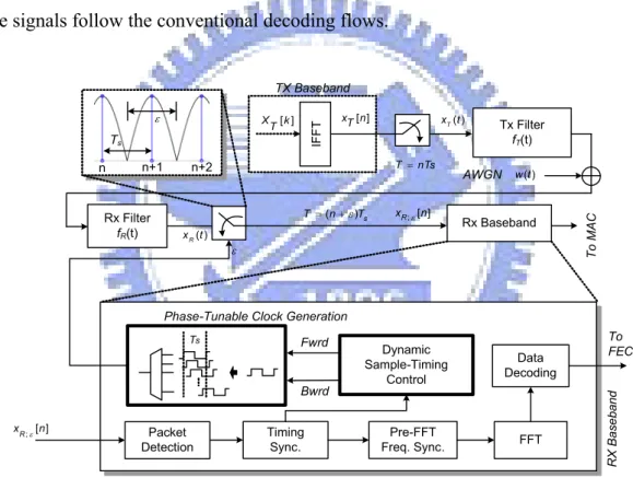 Fig. 4-3. Block diagram of the proposed baseband receiver with the aid of the proposed dynamic  sample-timing control (DSTC) and phase-tunable clock generation (PTCG)