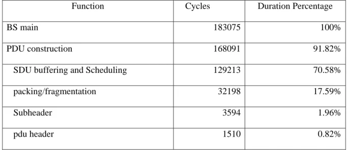 Table 1: Profiling Results for Main Functional Blocks of BS 