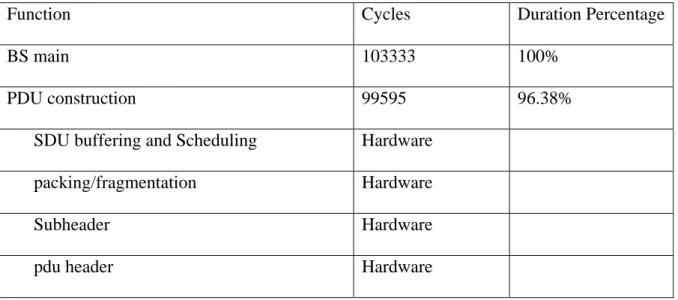 Table 2: HW/SW co-work profiling 