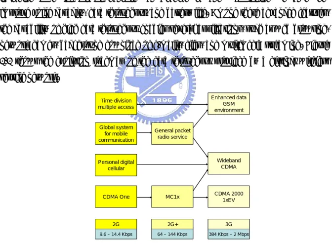 Figure 1-1. The evolution of data throughput from 2G to 3G wireless network [1] 