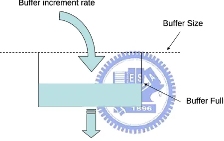 Figure 2-4. Representation of typical leaky bucket model 