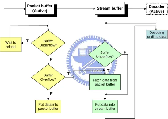Figure 2-5. Interaction among packet buffer, stream buffer, and decoder in Testbed 