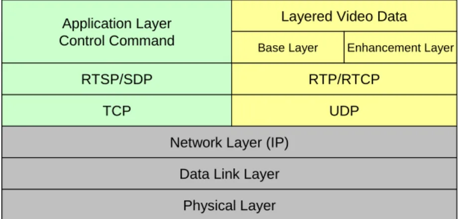 Figure 2-6. Protocol stack in Testbed streaming system 