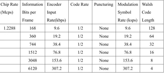 Table 2-2. F-SCH Modulation Parameters for Data Rates Derived from RS-1 [31] 