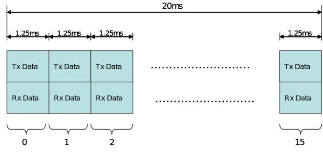 Figure 2-10. Framing structure of cdma2000 system with 20ms frame 