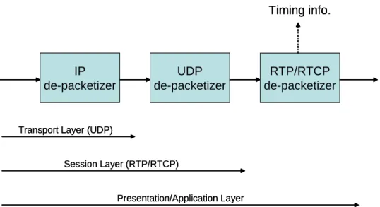 Figure 3-2. Representation of OSI protocol layers 3~7 for video streaming application 