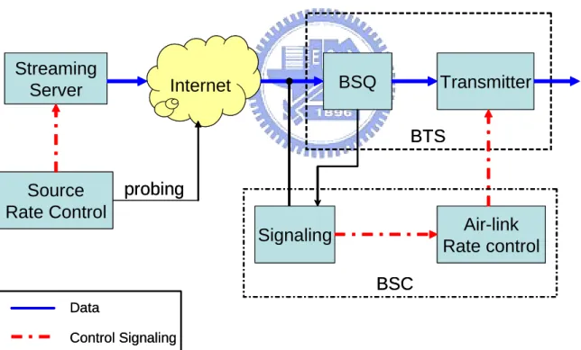 Figure 3-4. Two rate controllers in the transmission path for video streaming application 