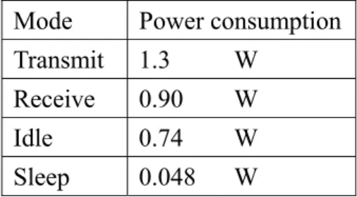 Table 1.1:   Lucent WaveLAN Silver PC card power consumptions of all modes  Mode Power  consumption