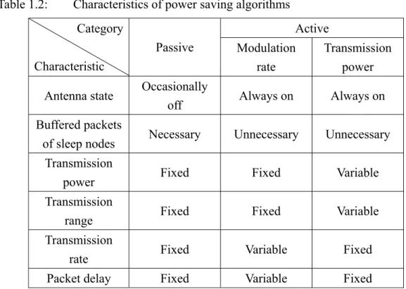 Table 1.2:   Characteristics of power saving algorithms  Active Category  Characteristic  Passive  Modulation  rate  Transmission power  Antenna state  Occasionally 