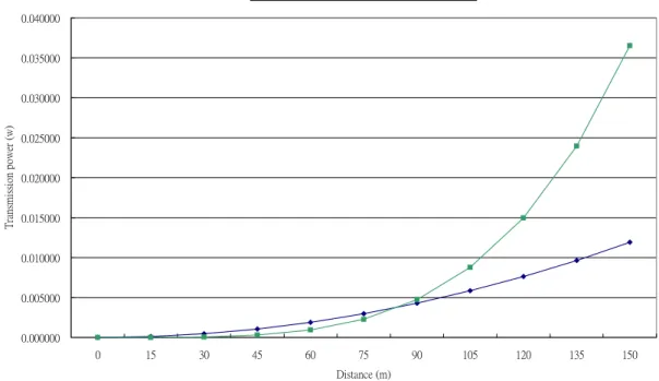 Figure 2.1:  The distance-transmission power curves of free space model and  two-ray ground model 