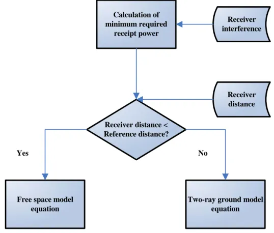 Figure 2.2:  The calculation of the minimum transmission power 