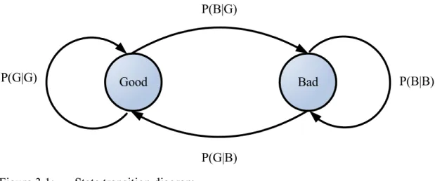 Figure 3.1:  State transition diagram 