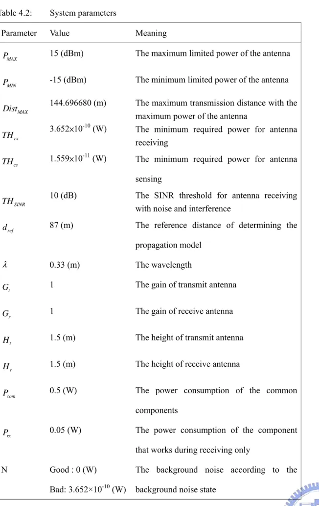 Table 4.2:   System parameters 