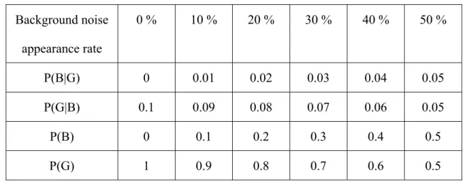 Table 4.3:   Background noise appearance rate setting of scenario two  Background noise  appearance rate  0 %  10 %  20 %  30 %  40 %  50 %  P(B|G)  0  0.01 0.02 0.03 0.04 0.05  P(G|B)  0.1  0.09 0.08 0.07 0.06 0.05  P(B)  0  0.1 0.2 0.3 0.4 0.5  P(G)  1  