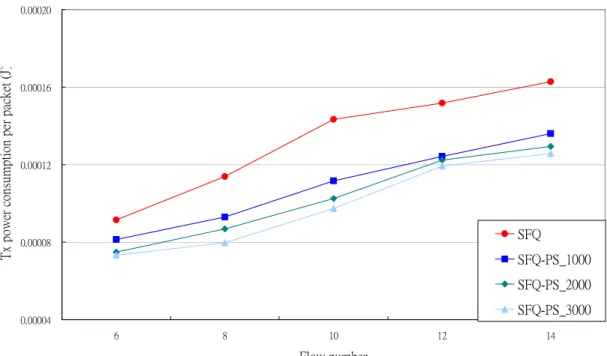 Figure 4.1:  Transmission power consumption of packets in Scenario one 