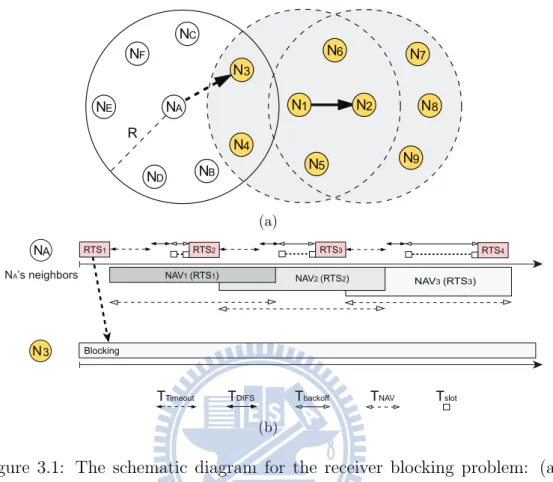 Figure 3.1: The schematic diagram for the receiver blocking problem: (a) the network topology; (b) the timing diagrams of N A and N A ’s neighbors.