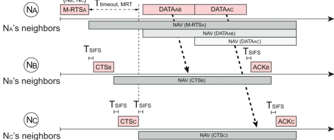 Figure 4.1: The data delivery process of the proposed MRT mechanism.