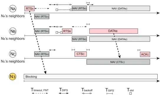 Figure 4.2: The timing diagrams of N 3 , N A , N B , and N C under the proposed FNT mechanism: The nodes (N A , N 3 ) and (N B , N C ) are the two transmission pairs, where N A and N B are the two corresponding source nodes