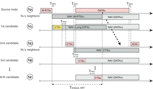 Figure 4.3: The timing diagram for the ART protocol: If N 3 cannot correctly receive the M-RTS packet from N A , it will set its NAV timer as T LongEIF S in order not to interfere the CTS reception of other nodes