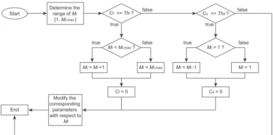 Figure 4.4: The flow chart for dynamic adjustment of parameter M i by adopting the ART protocol.