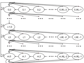 Figure 5.1: Two-dimensional Markov chain for contention-based state tran- tran-sition.