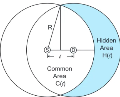 Figure 5.2: Hidden and common areas of a transmission pair in multi-hop ad-hoc network.