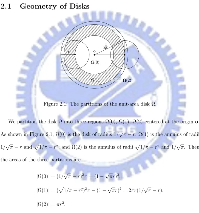 Figure 2.1: The partitions of the unit-area disk Ω.